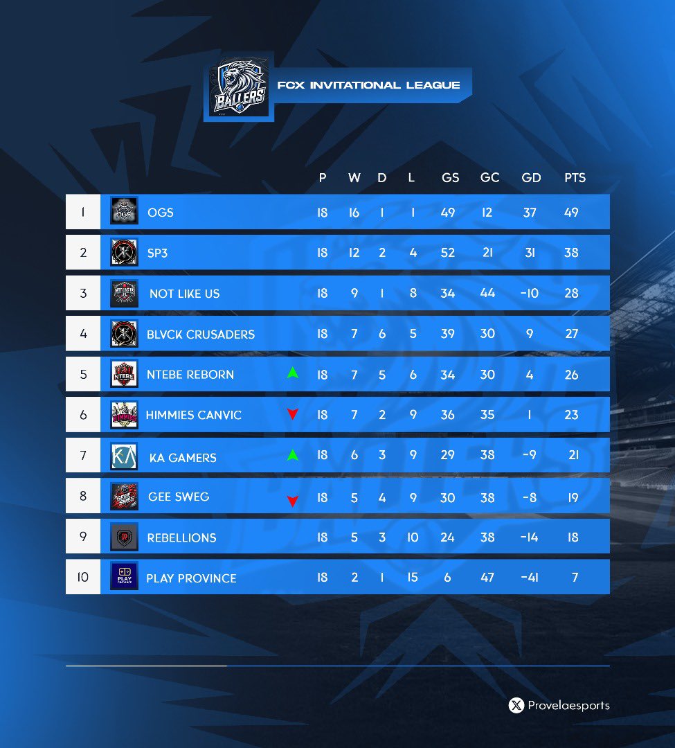 ProvelaeSports's tweet photo. We’ve come to the end of the road for the #FCXInvitational  🥳

Results from Matchday 17/18 and how the final table looks.

Congratulations to OGs! 🏆 https://t.co/eT90DbpTOL