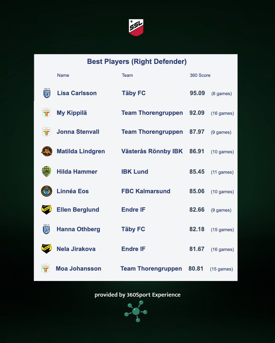 360SportExp's tweet photo. Here are the best right defenders in @SSL_se this season 🔥

#360Feedback #AdvancedAnalytics #analytics #fliiga #sslse #salibandy #floorball #innebandy #florbal #unihockey

📸 Per Wiklund &amp; Tomas Brandt Wangel https://t.co/lCQ8FzGWVJ