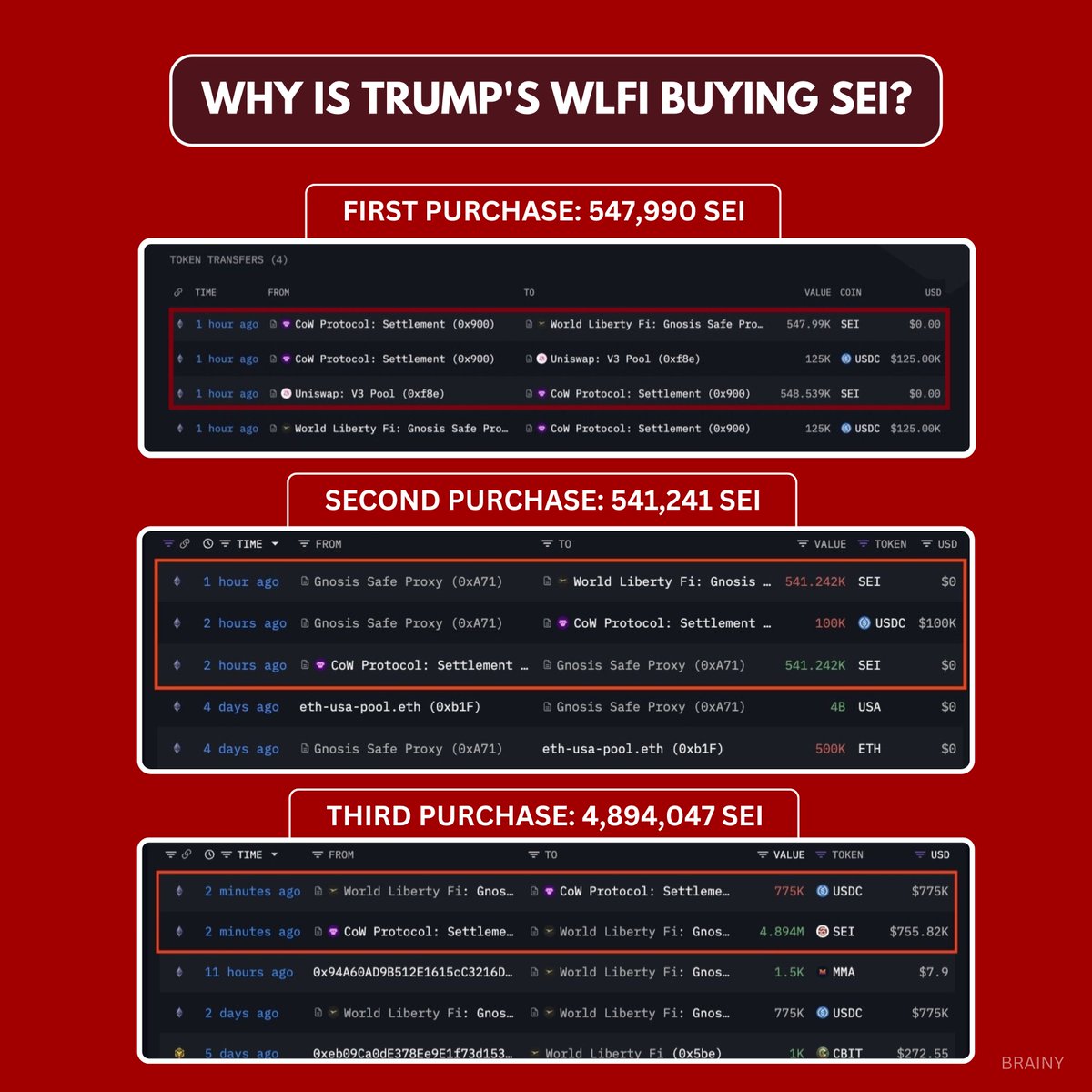 Lucas_hinna's tweet photo. Trump's @worldlibertyfi bought 4.89 million $SEI Today ( Third Time )

First Purchase : 547,990 SEI
Second Purchase : 541,241 SEI
Third Purchase : 4,894,047 SEI

Total Holdings : 5,983,278 SEI

Why is Trump buying Sei ? What does he see in @SeiNetwork  that others don't ?

🧵 https://t.co/r6Nffn7h3v