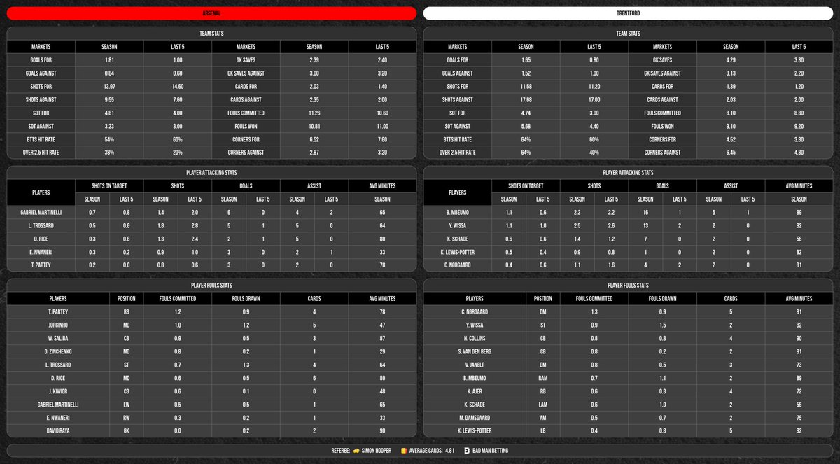 BadManBetting's tweet photo. 📊 Arsenal vs Brentford Stats Pack. 

Best of luck with any bets on this one, only bet for me is an Mbeumo SOT. 

You can read my research notes for that below. 👇 https://t.co/RkoZGJszAj