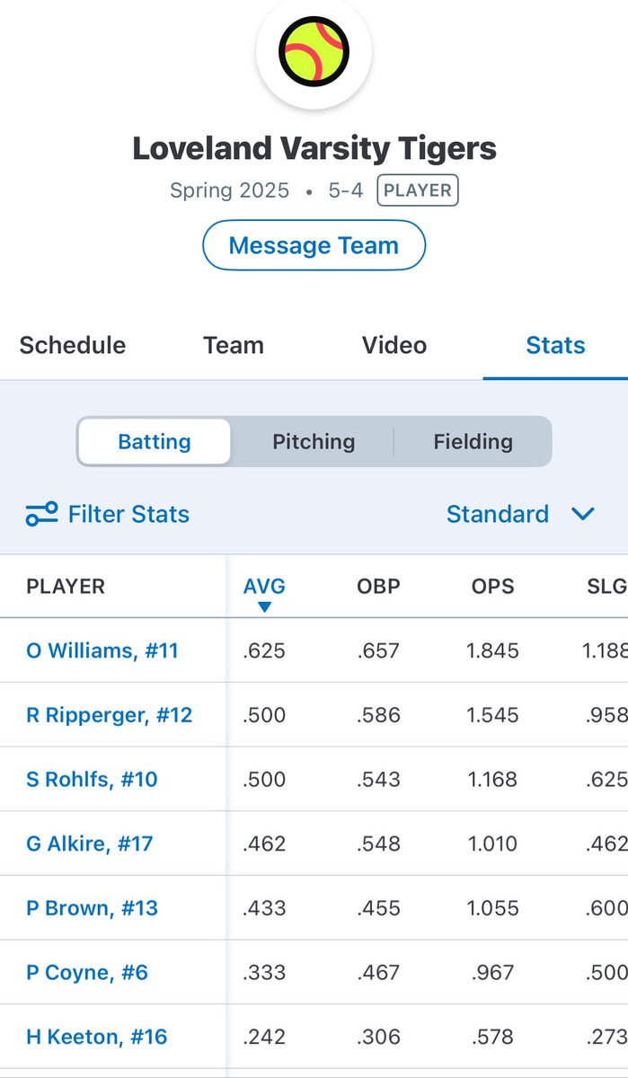 LovelandFastpi1's tweet image. While they did not pickup the W yesterday against Milford, this team has grown and showed so much heart yesterday.  Williams HIT streak 4-4 w/2 RBIs, Rohlfs 4-4, Ripperger 2-4 w/a 3 Run 💣 straight away center, Brown 2-4, Alkire 1-3 w/RBI. @jennybehan97 @LovTigers_AD @CoachRip2