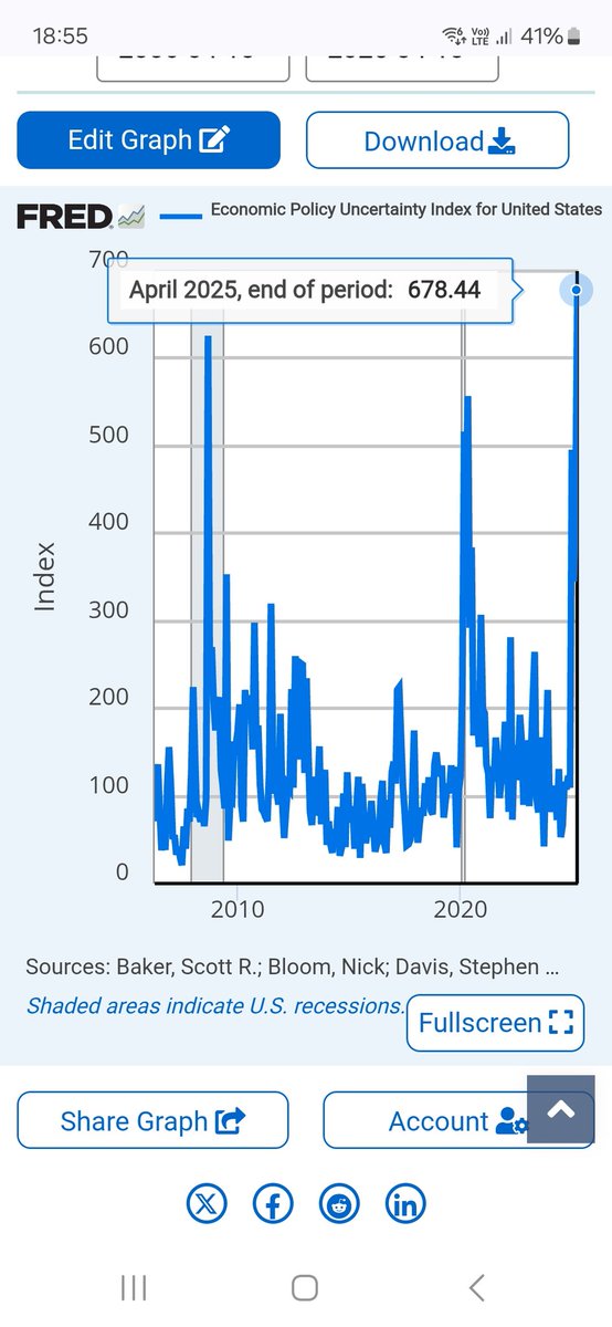 Record high Policy uncertainty in the US. Higher than during the Financial Crisis or COVID, both of which were associated with deep recessions. fred.stlouisfed.org/series/USEPUIN…