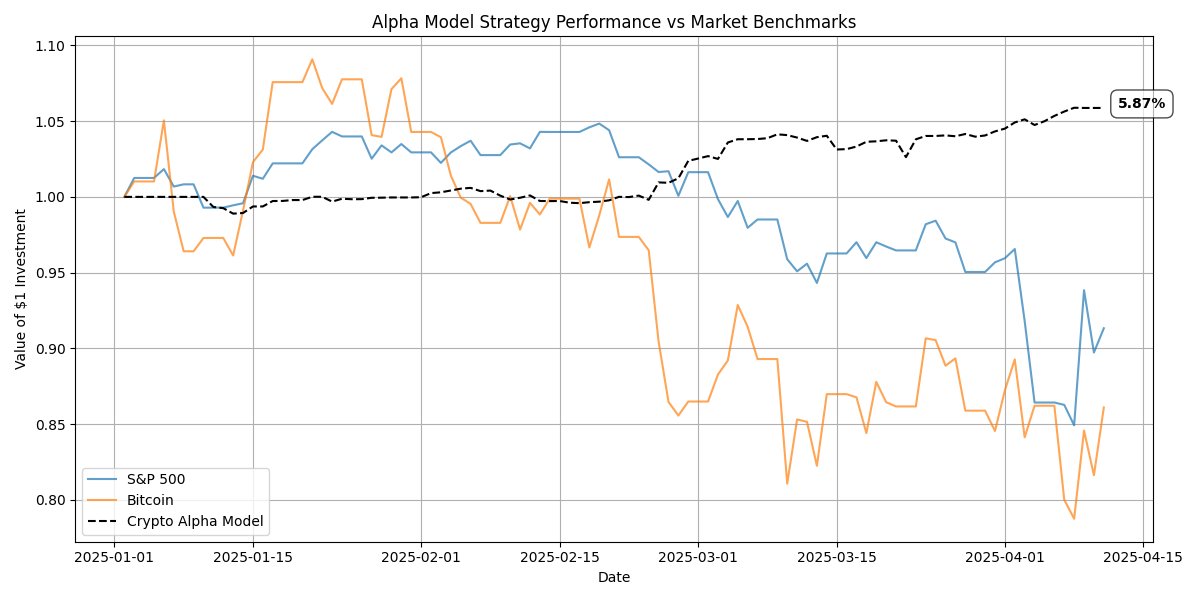 Glitch Financial’s Alpha Model Performance

We’re excited to pull back the curtain on our Crypto Alpha Model, the first iteration of <a href="/GlitchFinancial/">Glitch Financial</a>'s trading strategies, built to thrive in today’s unpredictable markets. The results shown below come from Proprietary Trading