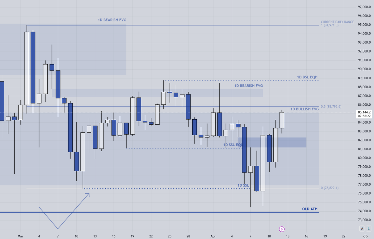 🪙 $BTC/USDT
⏲️1D
👨‍💼The first HTF bearish FVG has been broken. If we stay above it, the 90k zone is looking promising.

#crypto #trading #bitcoin