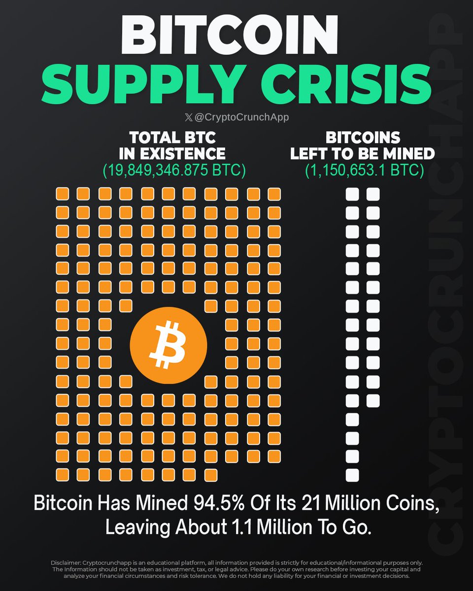 🚨🚨ALERT: 94.5% of all Bitcoin is already mined, Only ~1.1M BTC left out of 21M ⏳

#Bitcoin Supply is drying up—are you ready? 👀