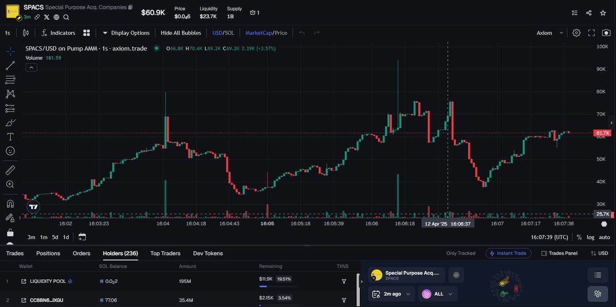 crytoluffy's tweet photo. #SPACS / SOL
CA:
3JtJe5egeW4nThPjcgGVRuiGKfJKkeQrk3EK6bkFHuvi
🌽Join the group: https://t.co/9QuSWeGojw
#yee #TheArtOfTheDeal #anuscoin #GPEPE #PaperHat #PEET #BTC #Wo #0xΩ #RePe
#LAPUTA #PE #XIJINPING #bwumpkin #SPACS https://t.co/GU2VxcedEM