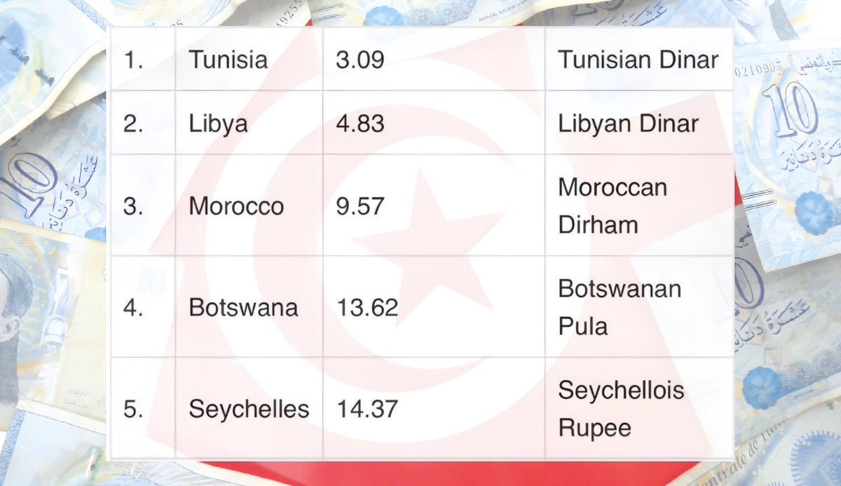 TounsDawla's tweet photo. 🇹🇳💵 Le dinar tunisien est actuellement la monnaie la plus forte d’Afrique !

Le dinar tunisien s’impose comme la monnaie la plus solide du continent africain, selon un récent classement de Business Insider Africa publié en mars 2025.

Il est ainsi devant le dinar libyen, le dirham marocain, et le reste des monnaies africaines.