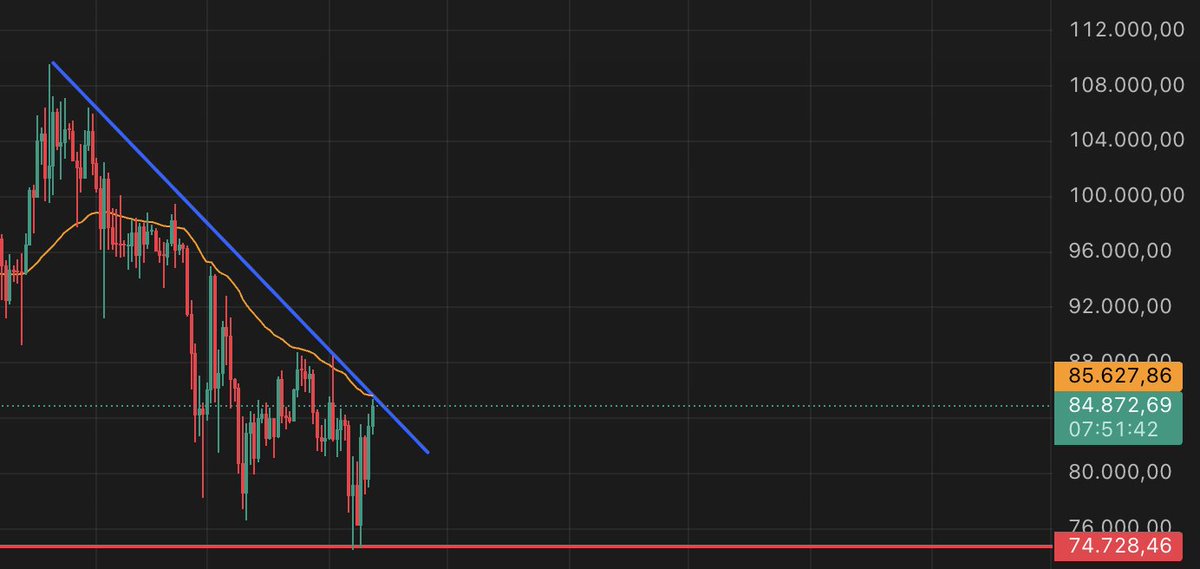 StoolenBoy's tweet photo. #BTC 1 dia a punto de romper la tendencia bajista👀👀

Será esta vezz... https://t.co/9Hq0gEfrqh