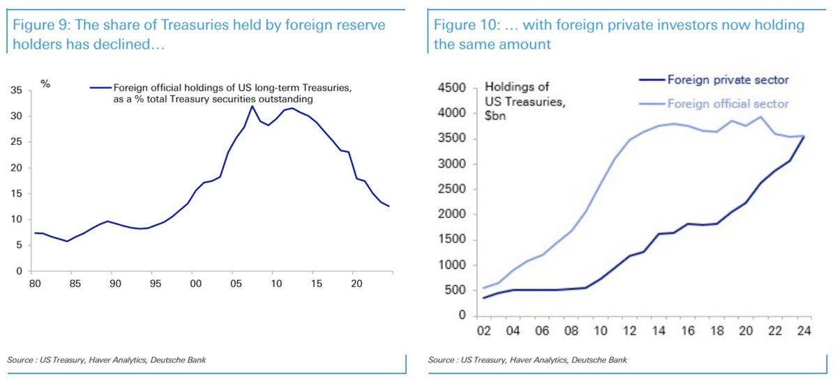 AyeshaTariq's tweet photo. These charts suggest that the dumping of US Treasuries had actually started a while back. 

What’s also interesting is that while official sectors have been lowering their positions, foreign private sectors have been filling some of the void. https://t.co/HiH5XD9sGk
