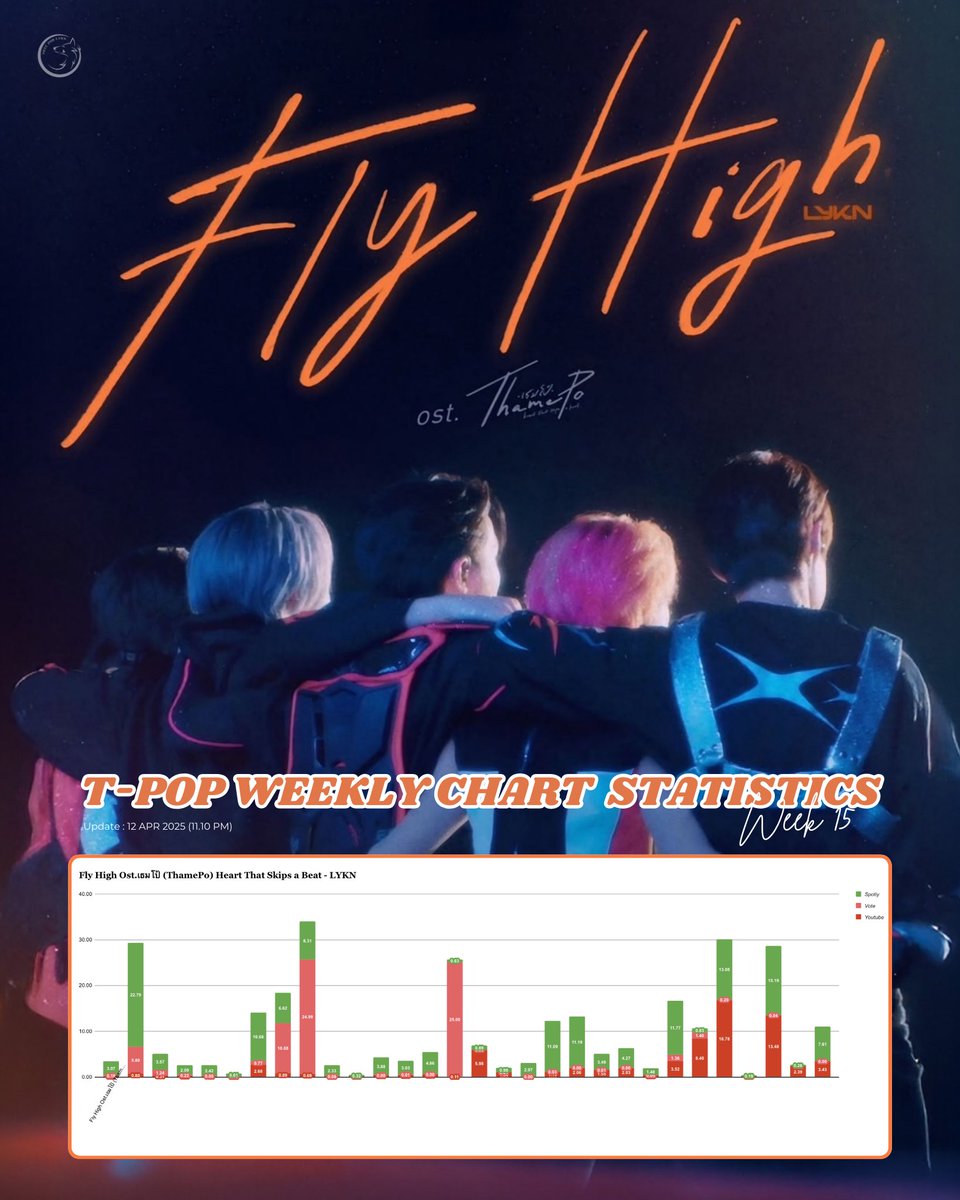 VoteForLYKN's tweet photo. #VOTEFORLYKN
🏆 T-POP Weekly Chart : Week 15
📊 Update — 12/04/2025 (11.10 PM)
**ยอดอัปเดตเป็นยอดคาดคะเนจากการคำนวณคร่าว ๆ ของทีมโหวต**
Spotify : 3.07/100% (-0.16%)🔻
Vote : 0.19/100% (-0.01%)🔻
Youtube : 0.21/100% (-0.01%)🔻
#FlyHighMV
#LYKN https://t.co/5Q2VkBpSnf