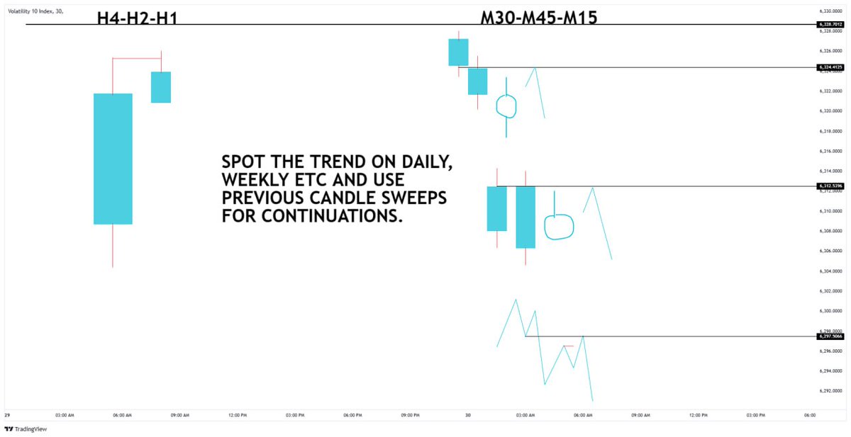 ItsDixkn's tweet photo. HOW TO TRADE CONTINUATIONS USING CANDLE SWEEPS 
🧵
Part 1 https://t.co/vvxFEpPbGL