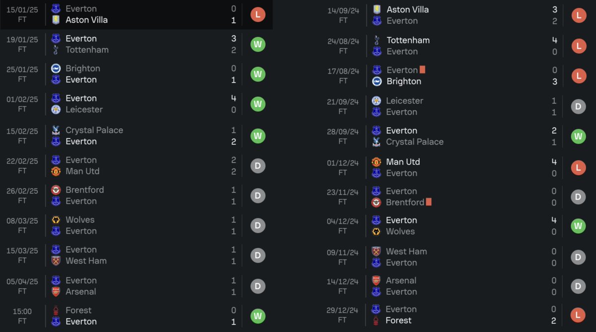 Side-by-side comparison of the results in the 11 shared league fixtures between Moyes and Dyche.

Moyes: 
20pts
5W5D1L
17GF/10GA
GD: +7

Dyche: 
10pts 
2W4D5L
9GF/18GA
GD: -9

So pretty much DOUBLE the points, DOUBLE the goals scored and HALF the goals conceded.