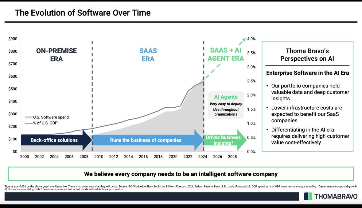pmendki's tweet photo. Interesting take on software spend trend by @thomabravo if this holds true, then it's beginning of golden age for software - just different waves than what we saw so far, because of AI. https://t.co/Sfi9QKzais