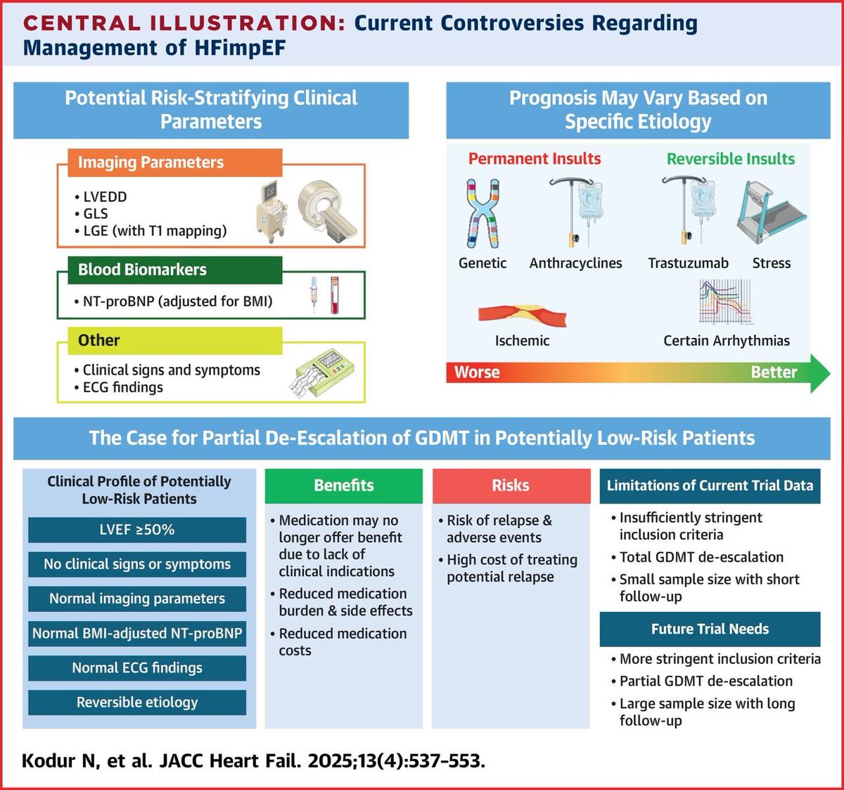 Management of Heart Failure With Improved Ejection Fraction: Current Evidence and Controversies

Partial de-escalation of GDMT might be safe in patients with low risk of relapse, although large trials are needed

jacc.org/doi/10.1016/j.…