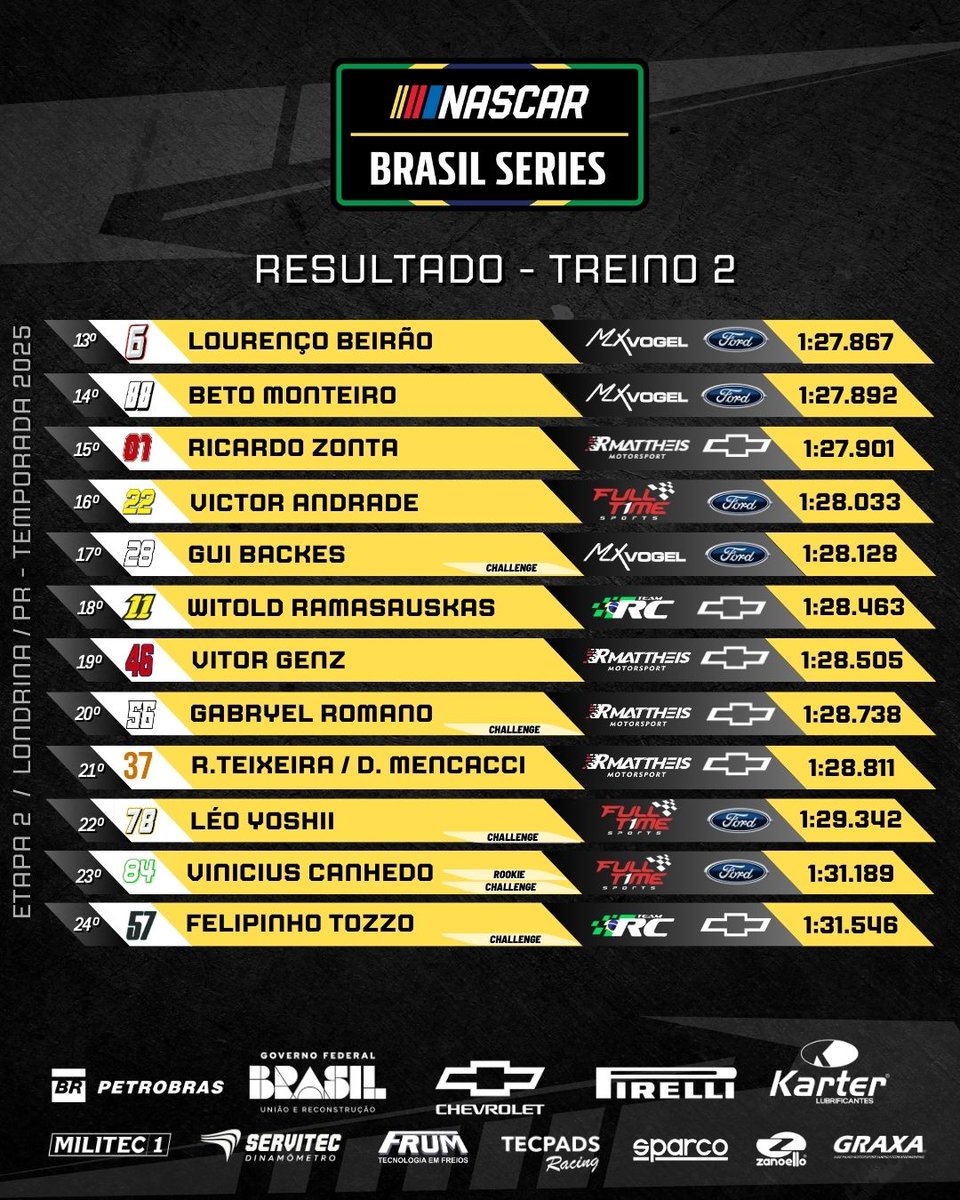 NASCARBrasil's tweet photo. Resultado da segunda sessão de treinos.

🗓 Etapa 2 |  @autodromodelondrina

🏁 CORRIDA 1 #Sunsetrace
Sábado, 12/04 - 17h30

🏁 CORRIDA 2 
Domingo, 13/04 - 13h00

#NASCARBrasil #NASCARBrasilSeries #NASCAR #Londrina  #temporada2025 https://t.co/3UHJguEW3J