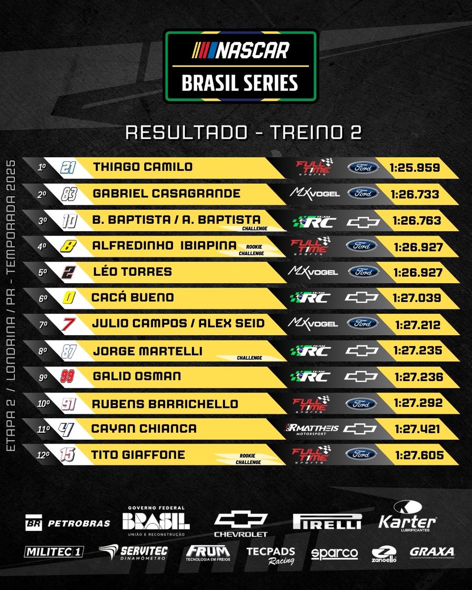 NASCARBrasil's tweet photo. Resultado da segunda sessão de treinos.

🗓 Etapa 2 |  @autodromodelondrina

🏁 CORRIDA 1 #Sunsetrace
Sábado, 12/04 - 17h30

🏁 CORRIDA 2 
Domingo, 13/04 - 13h00

#NASCARBrasil #NASCARBrasilSeries #NASCAR #Londrina  #temporada2025 https://t.co/3UHJguEW3J
