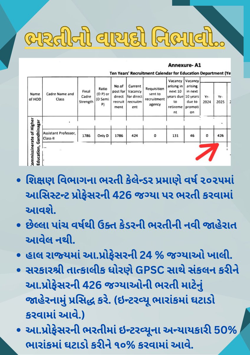 imjenis's tweet photo. @irushikeshpatel GPSC દ્વારા તાત્કાલીક ધોરણે ઇન્ટરવ્યૂ ભારાંક ૫૦%માં ઘટાડો કરી ૧૦% સાથે આસિસ્ટન્ટ પ્રોફેસરની ભરતીનું જાહેરનામું પ્રસિદ્ધ કરવામાં આવે. @CMOGuj @sandeshnews @irushikeshpatel @PMOIndia @GPSC_OFFICIAL @Hasmukhpatelips #GPSC #reforms #InterviewWeightage https://t.co/5OrHfOpyHi