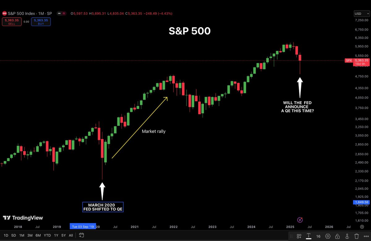 S&amp;P 500 has made a strong rebound, as seen in the 1 month candle. The last we a similar bounce after the COVID-19 market crash in 2020.

Back then, the Fed shifted to QE to support the economy by injecting liquidity which started a massive bull run and Mega Altseason of 2021