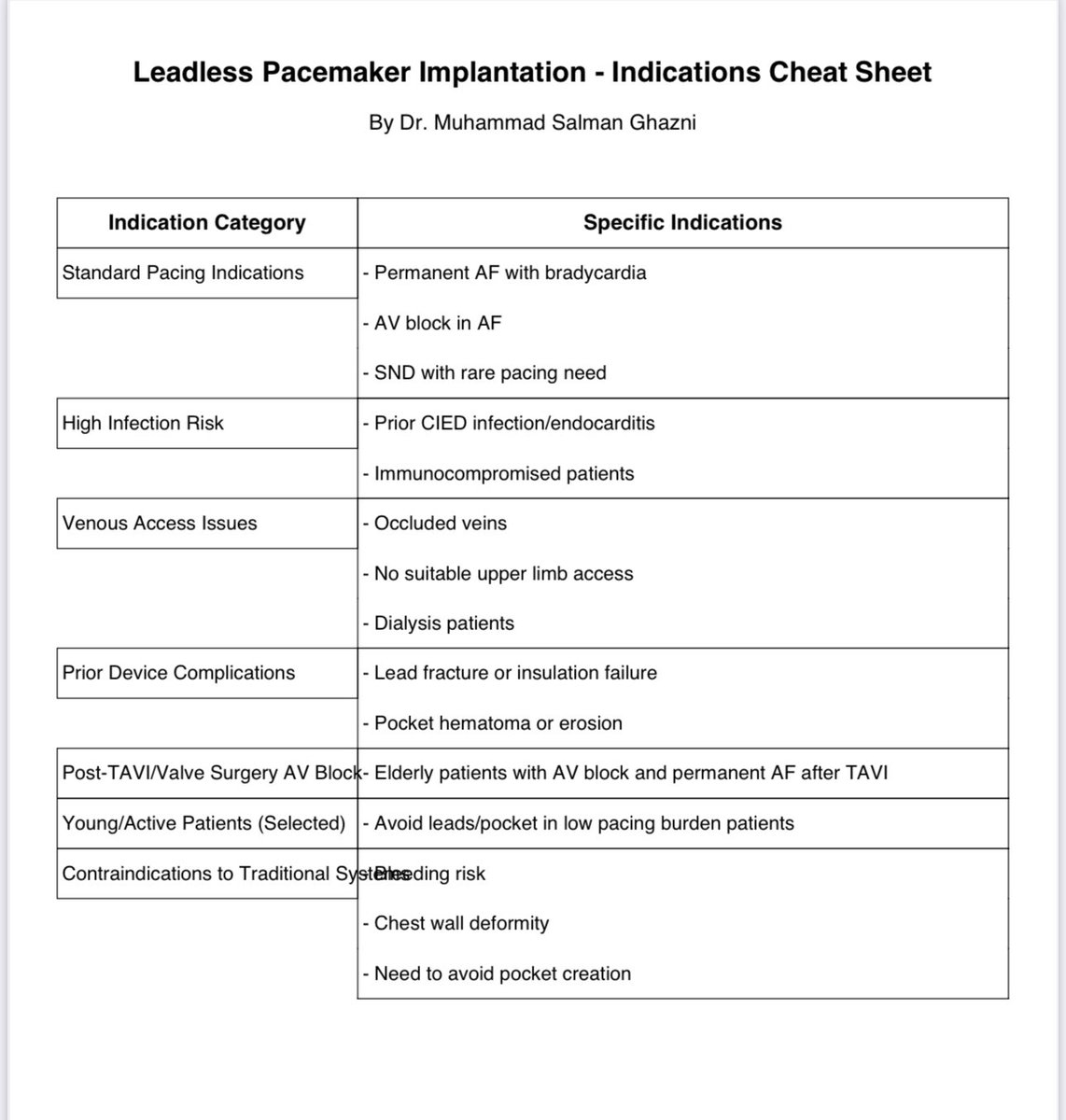 Msalmanghazni's tweet photo. “Quick Reference: Leadless Pacemaker Indications – A High-Yield Summary for Daily Practice &amp; Boards by Dr. Muhammad Salman Ghazni”

#CardioTwitter #EPStudy #Electrophysiology #LeadlessPacemaker #MedEd #FOAMed #Cardiology #Pacemaker #EPFellows #Bradycardia #DeviceTherapy #Epeep https://t.co/EBLXOsER9E