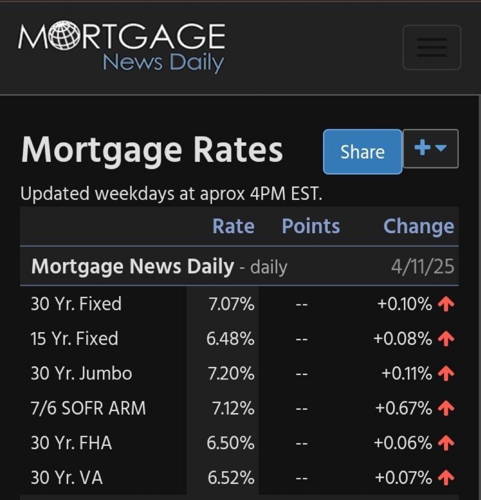 Creative Finance will be the ONLY WAY to afford homes for 3-5 years.