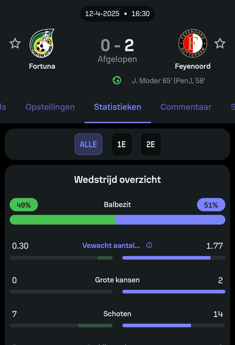 Dominant feyenoord speelt fortuna helemaal aan gort. Ondanks het schoppen kwam fortuna niet in de buurt van gebaar #forfey