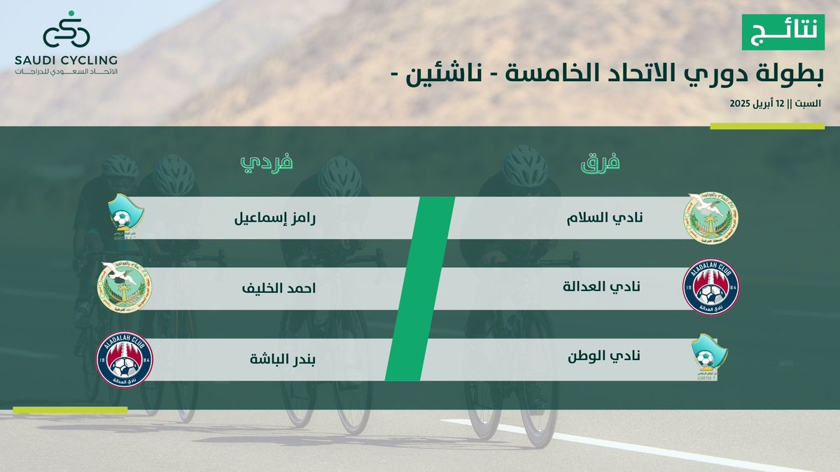 دراج نادي الوطن رامز إسماعيل يحقق المركز الأول في بطولة دوري الاتحاد السعودي المقامة بالمجمعة لفئة الناشئين (فردي) والفريق يحقق المركز الثالث فيما حققت فئتا الشباب والبراعم المركز الرابع. نبارك للاعبين والجهازين الفني والإداري هذا الإنجاز ومن تقدم إلى تقدم