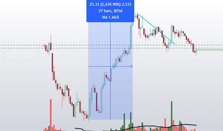 This Stock given 25X return in 1st Wave. 
What can give in 3rd Wave 100X? 
Want name and Entry level? 
Repost♻️ and Like 💖
Comment Penny stock