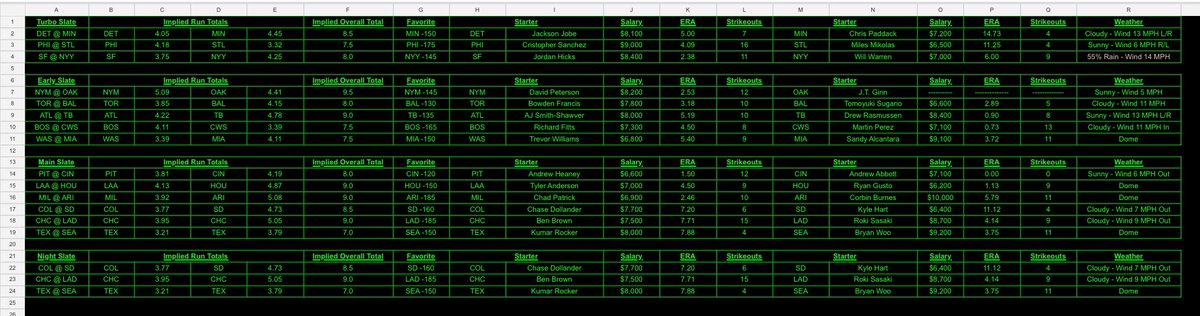 PropDfs's tweet image. #MLB 4/12/2025 #DFS #DraftKings