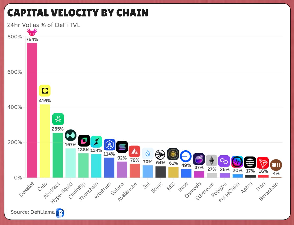 Fine, I dug up the data.

Here are the top 20 chains by capital velocity (24vol:tvl)

If you believe TVL is a dead metric, then you're probably underpricing chains like Dexalot (lol?) and Celo.

Real answer is there is no one metric which tells the full story of a chain's value.