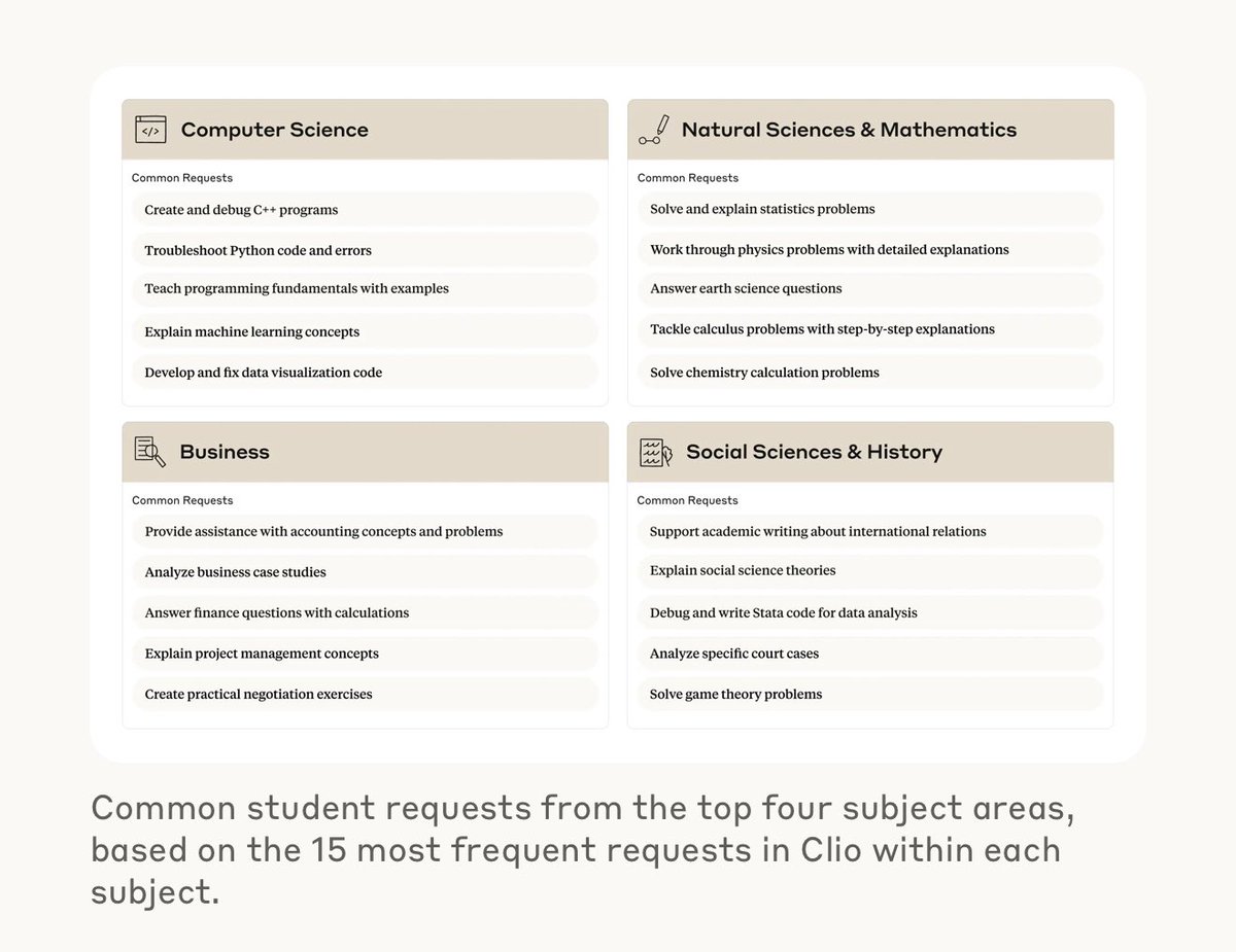 Anthropic continues to put out solid studies of how Claude is used, this time in universities

It shows both AI perils &amp; promise. Students are using it for all sorts of purposes, with getting direct answers making up a lot use, but many cases of AI supporting their learning; too.
