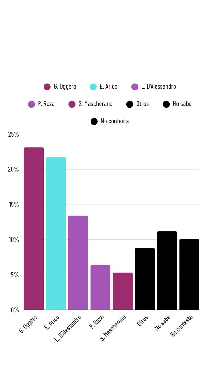 ElyMastrizzo's tweet image. Encuesta de intención de voto en San Lorenzo Santa Fe   Me pregunto a quién van a votar los no saben/no contestan?  LLA pisa fuerte