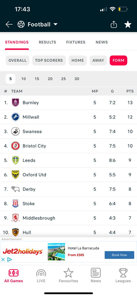 scfcchaz's tweet image. 3rd on form while playing Leeds, Burnley and Sunderland. Give Sheehan the keys to the city