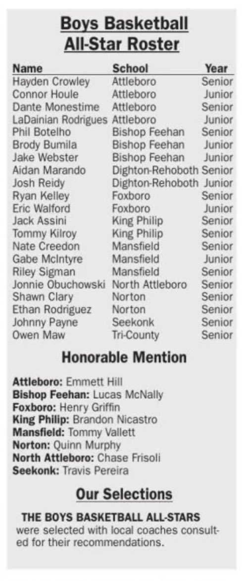 Norton Lancers Boys Basketball tweet media