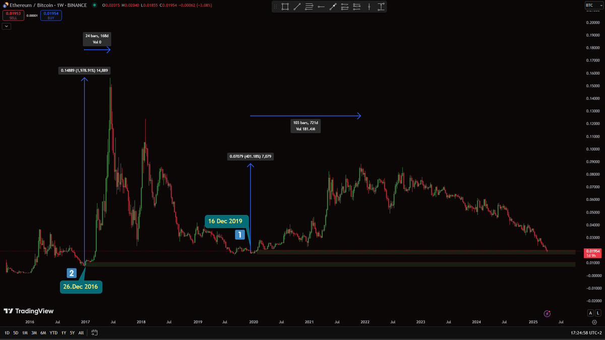 DominikRegec's tweet photo. 1 pic. ETH/BTC (representing key lvls /1 ,2 / where ETH started rise against BTC significantly. Price is currently sitting exactly at scenario 1. 
2 pic. price of ETH went from 7,18 USDT at 412,8 USDT
3 pic. 131,75 at 4498
4 pic. chat GPT created current scenario based on history https://t.co/ZFxYa0OSCq
