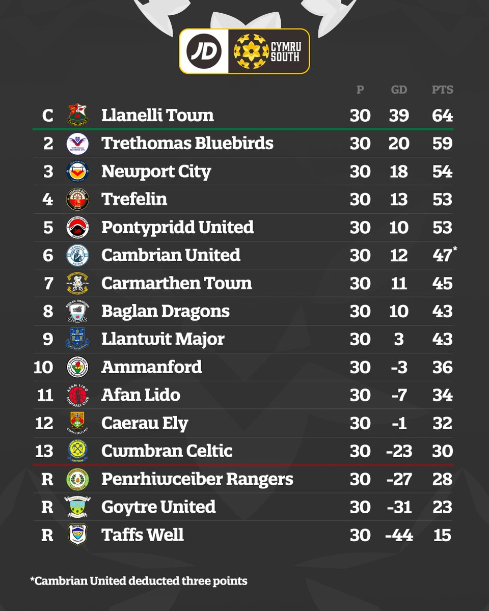 A thrilling season complete ✅

#JDCymruSouth