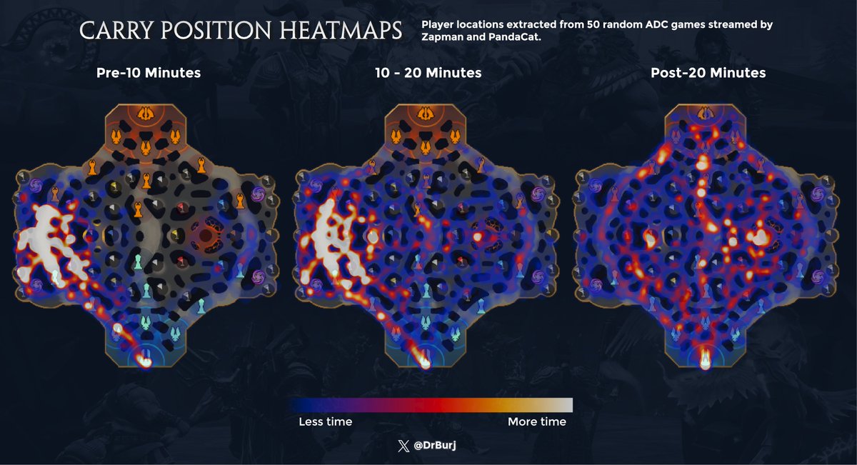 DrBurj's tweet photo. And the final role - carry! Here's some SMITE 2 ADC position heatmaps, using data from 50 random games streamed by @sZapman and @mPandaCat (37,210 data points, standardised to Order side POV). Data is a few months old now, but hopefully still interesting! https://t.co/XzwFSJP3lZ