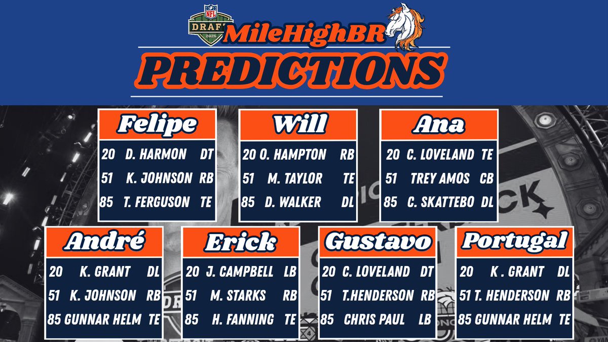 MileHighBrasil's tweet photo. O MHBr entrou no clima pré Draft. 🐎
E pra começar, simulamos um mock do que ACHAMOS que o Broncos vai fazer nos três primeiros rounds.

O que acham? O que fariam? Comentem aí. 😎

*Sim Malaki Starks sobrou na 51 👀. https://t.co/6IyJi8P7Z5