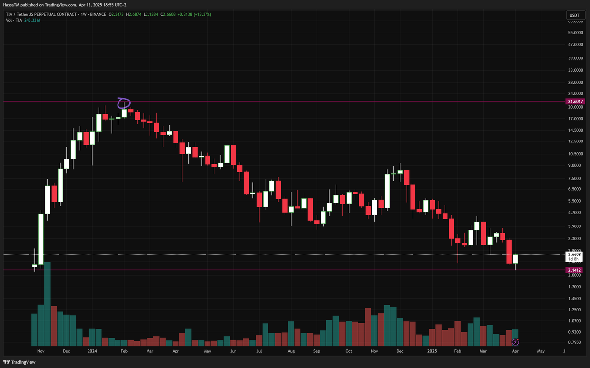 This shit has been down only (-90%)  since the start of 2024. mcap is still 1.5b 💀