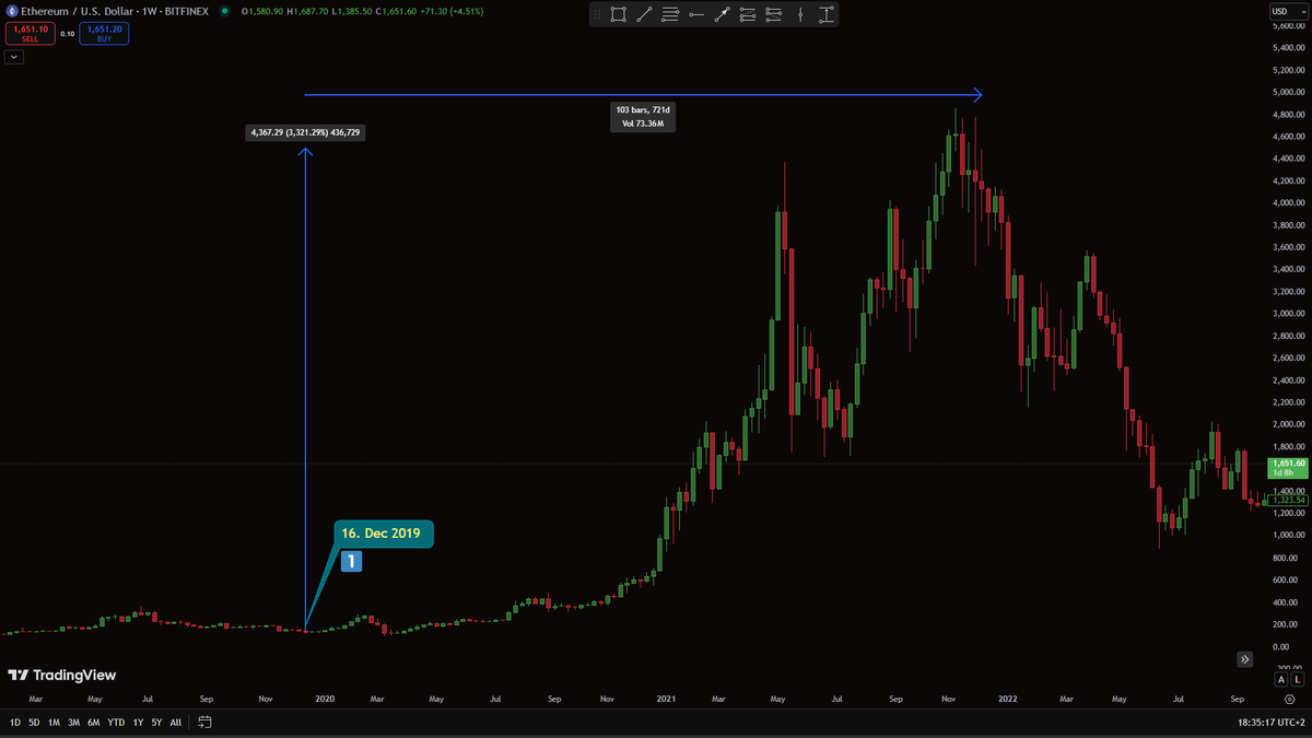 DominikRegec's tweet photo. 1 pic. ETH/BTC (representing key lvls /1 ,2 / where ETH started rise against BTC significantly. Price is currently sitting exactly at scenario 1. 
2 pic. price of ETH went from 7,18 USDT at 412,8 USDT
3 pic. 131,75 at 4498
4 pic. chat GPT created current scenario based on history https://t.co/ZFxYa0OSCq