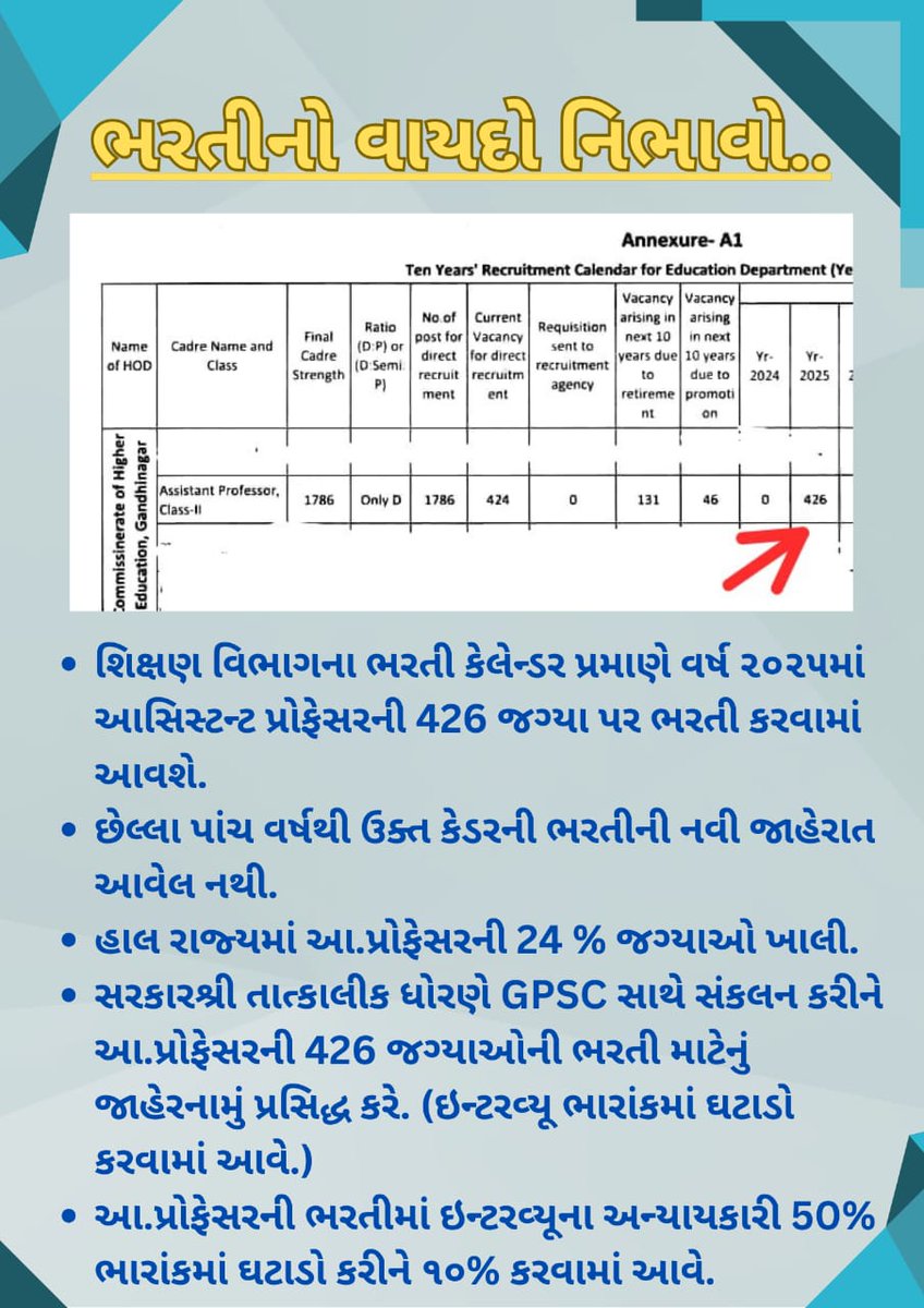 TrupeshRevad's tweet photo. @irushikeshpatel GPSC દ્વારા તાત્કાલીક ધોરણે ઇન્ટરવ્યૂ ભારાંક ૫૦%માં ઘટાડો કરી ૧૦% સાથે આસિસ્ટન્ટ પ્રોફેસરની ભરતીનું જાહેરનામું પ્રસિદ્ધ કરવામાં આવે. @CMOGuj @sandeshnews @irushikeshpatel @PMOIndia @GPSC_OFFICIAL @Hasmukhpatelips  #GPSC #reforms #InterviewWeightage https://t.co/IH8szP3dAX
