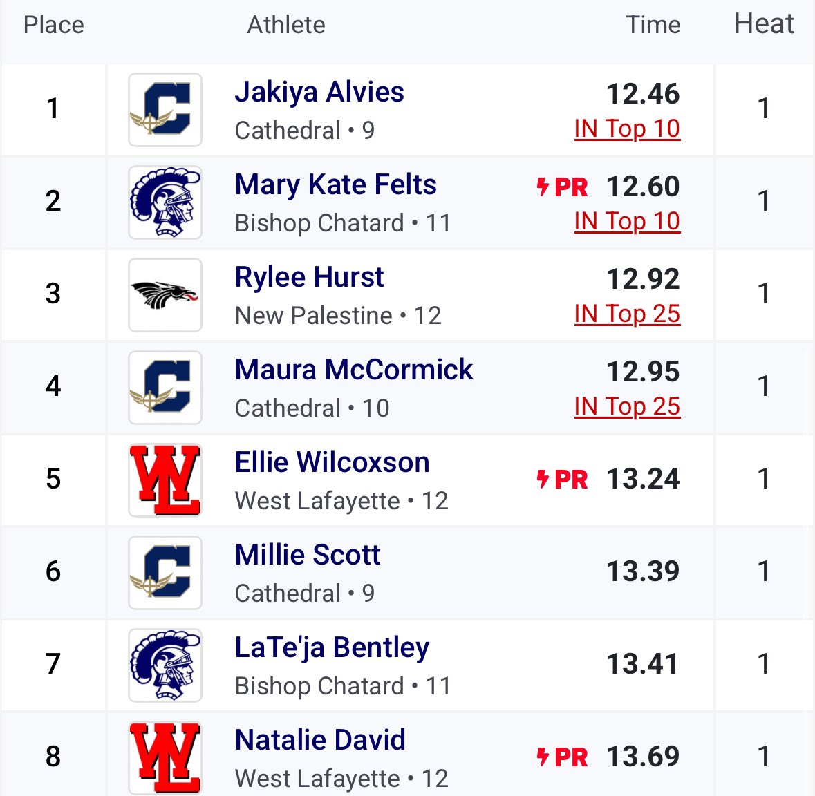 Cathedral Irish Track & Field tweet media