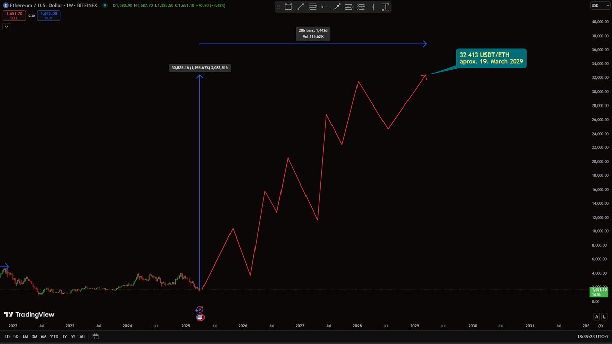 DominikRegec's tweet photo. 1 pic. ETH/BTC (representing key lvls /1 ,2 / where ETH started rise against BTC significantly. Price is currently sitting exactly at scenario 1. 
2 pic. price of ETH went from 7,18 USDT at 412,8 USDT
3 pic. 131,75 at 4498
4 pic. chat GPT created current scenario based on history https://t.co/ZFxYa0OSCq