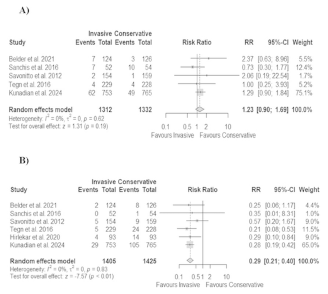 While invasive strategies reduce myocardial infarction and unplanned revascularization risk, they do not improve all-cause or cardiovascular mortality. #geriatrics agsjournals.onlinelibrary.wiley.com/doi/10.1111/jg…