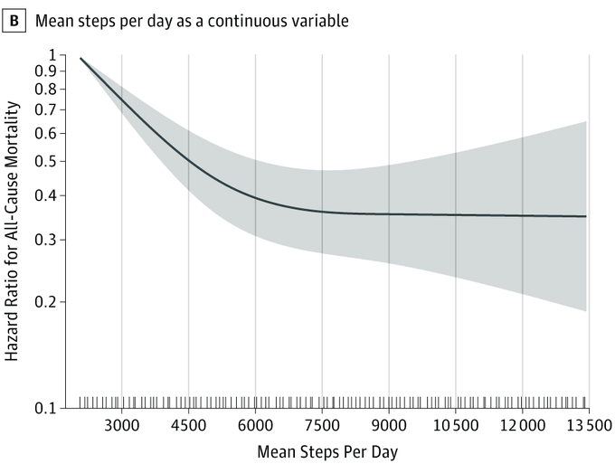 AYCLearnDigital's tweet image. Do we really need to walk 10,000 steps a day? wef.ch/39Zoi8L #health #excercise
rt @wef