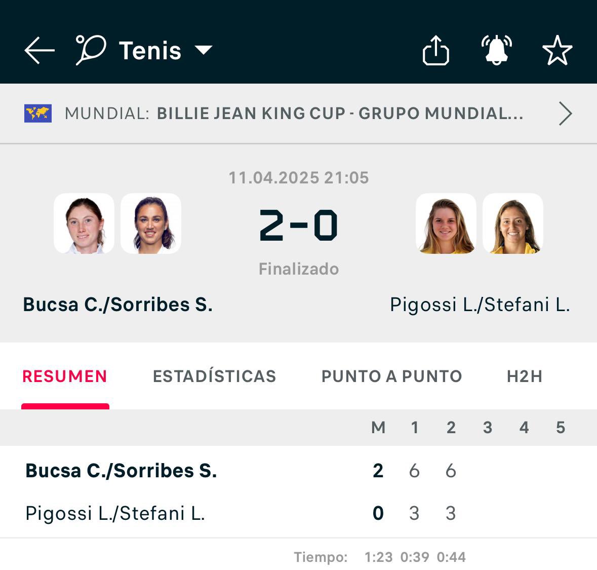 👏 Fantástica Cristina #Bucsa

💪 La cántabra le da dos puntos a España para pasar la eliminatoria de la copa #BillieJeanKing

🏆 Gana su partido individual frente a la checa Bouzcova y el de dobles junto a Sara #Sorribes

#CristinaBucsa #SaraSorribes #Cantabria #Torrelavega