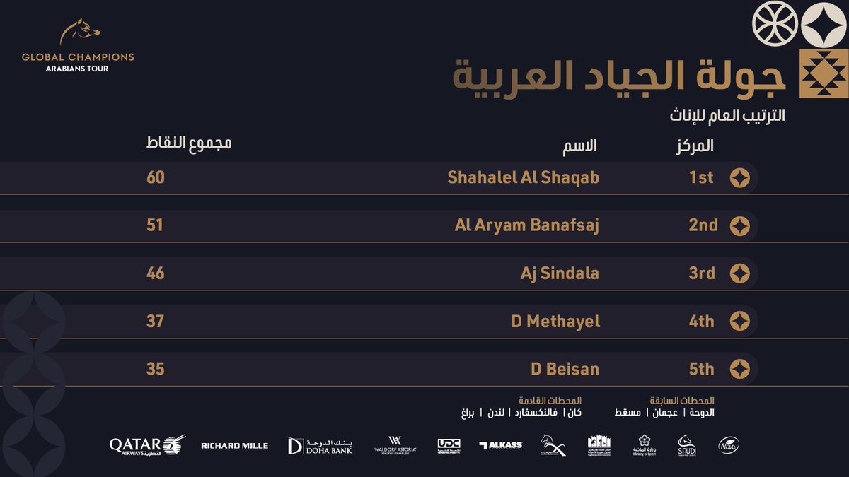 GCAT_Riyadh's tweet photo. أرقام الجمال من جديد تكتب ونقاط الجياد في سلم الترتيب تحتسب 
الترتيب العام للإناث من #جولة_الجياد_العربية٢٠٢٥
بعد احتساب نقاط محطة #الرياض 
#جمال_يخلد_وإرث_يتجدد https://t.co/oXmv2WRMF7