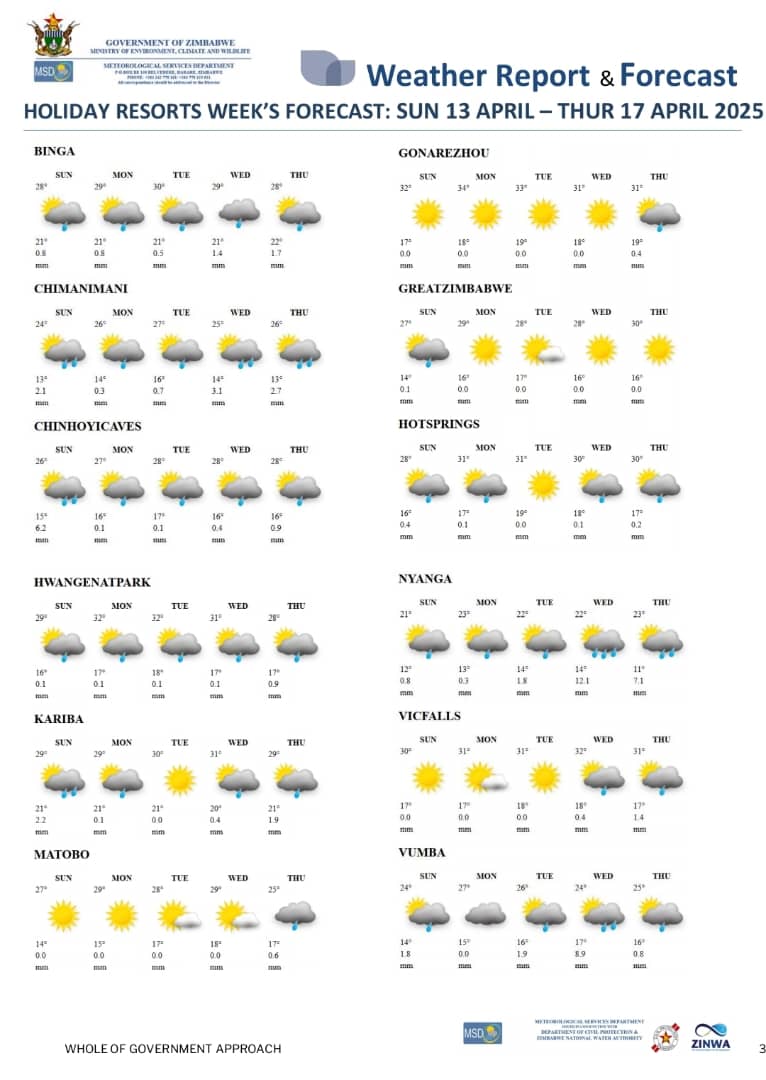MinOECW's tweet photo. Your weather update at a glance!
#WeatherUpdate
#WeatherForecast
#WeatherAlert
#Weatherinformation
@MarichoMedia @MoLAFWRD_Zim @ConserveZim @MudhumeniMukuru @AyiccZim https://t.co/XJymEV8G1F