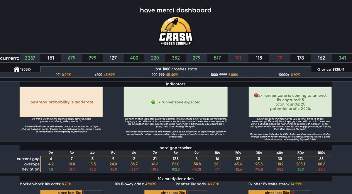 eth_merci's tweet photo. 🚀have merci dashboard update giveaway🚀

to celebrate a huge update - i'm doing a giveaway! 

@degencoinflip crash results in the have merci dashboard now update in real-time!

🚀 like
🚀 repost
🚀 drop sol wallet

📈sign up for the dashboard: https://t.co/gHKkaih6Z3 https://t.co/yOKsu3ibAn