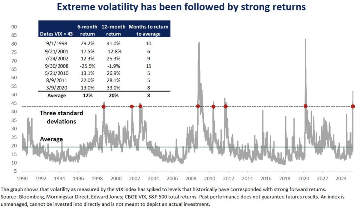 MenthorQpro's tweet photo. Once the VIX index has exceeded 43 (a high of 52 on 4/8/25), forward six- and 12-month equity-market returns have been strong. That is not because volatility itself is good, but because spikes in volatility tend to occur when pessimism is already priced in

HT angelokourkafas https://t.co/1BqaELGc55