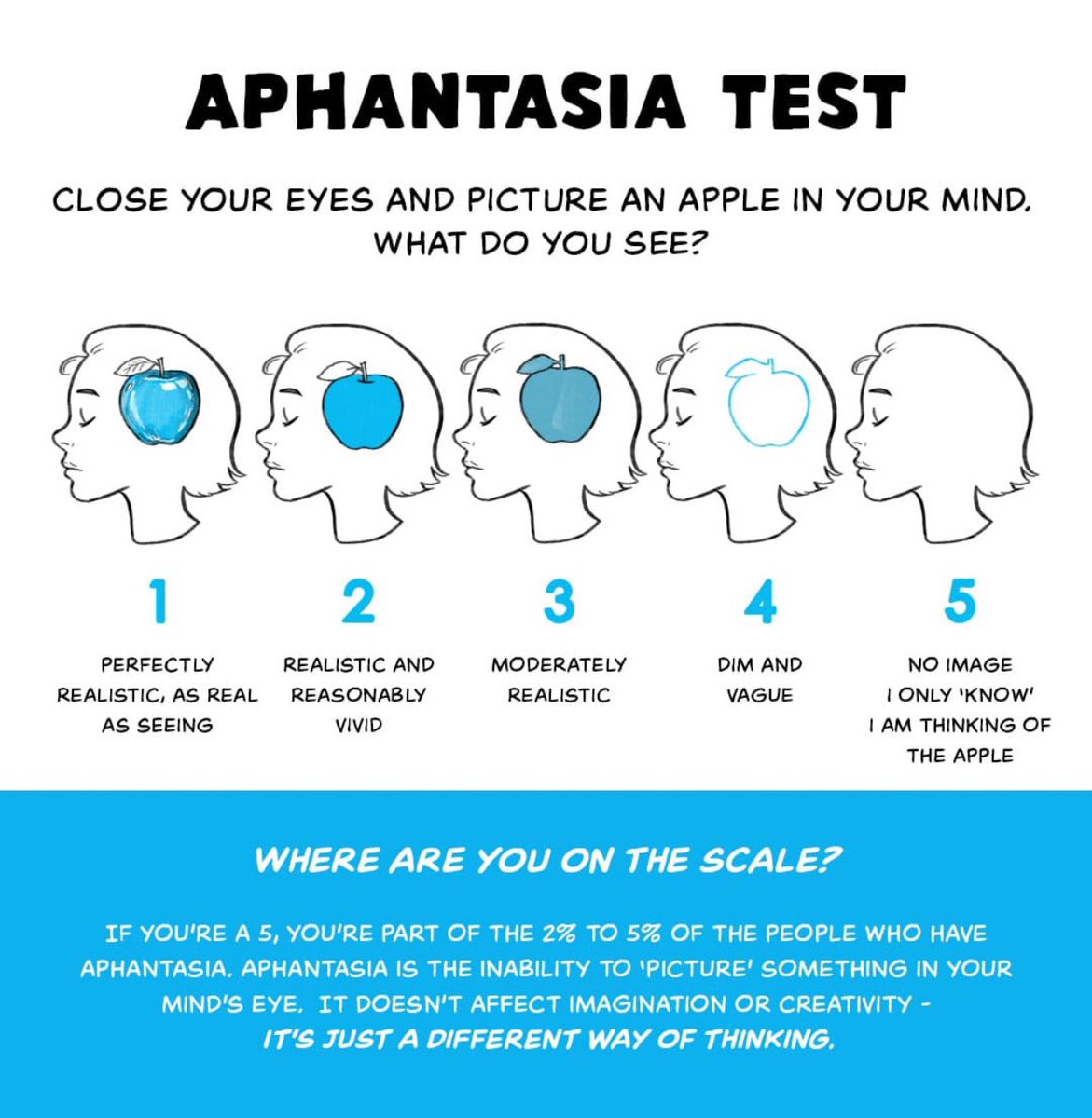 ZakStair's tweet photo. What number are you? I’m a 5. 

Coaches - We often talk about visualization, but do you know how well you or other people actually visualize? https://t.co/KDttWbTnKj